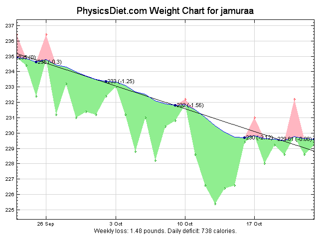 2011 October 30 days graph