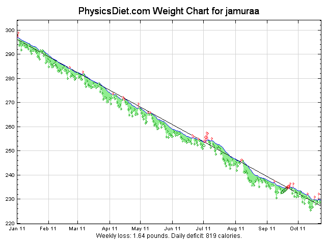 2011 October Year to date graph