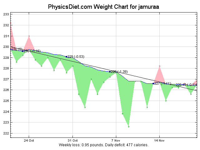 2011 November 30 days graph