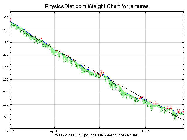 2011 December Year to Date graph