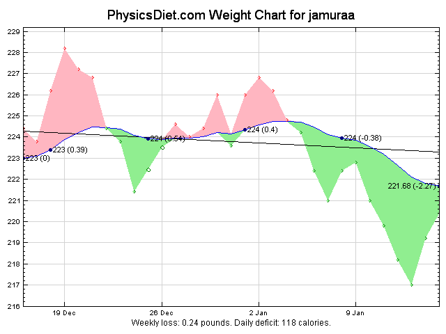 2012 January 30 Days Graph