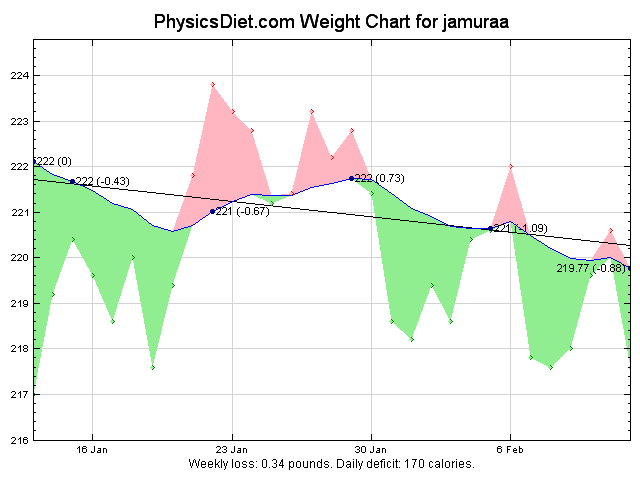 2012 February 30 Days Graph