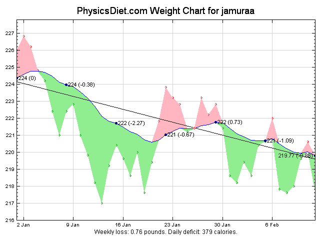 2012 February YTD Graph