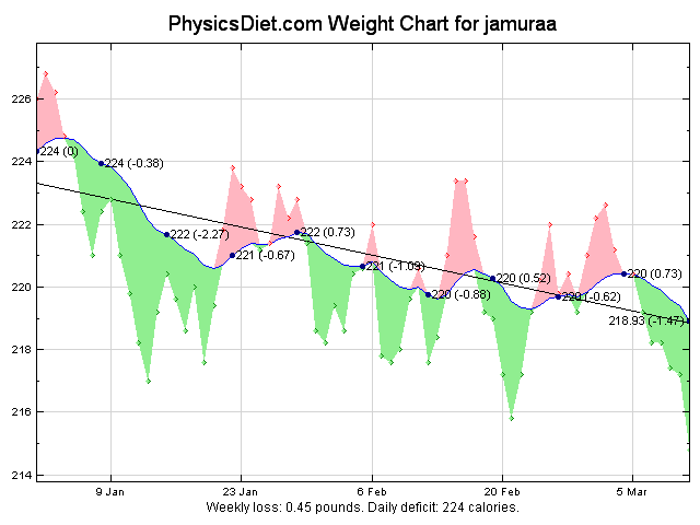 2012 Year to Date Weight Graph