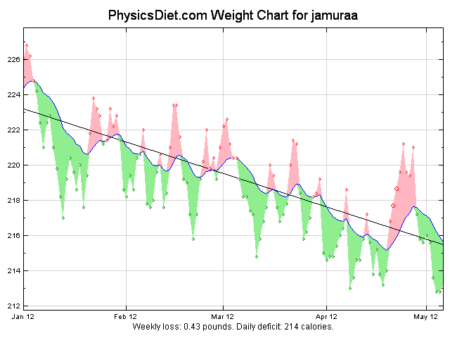 2012 May YTD weight graph