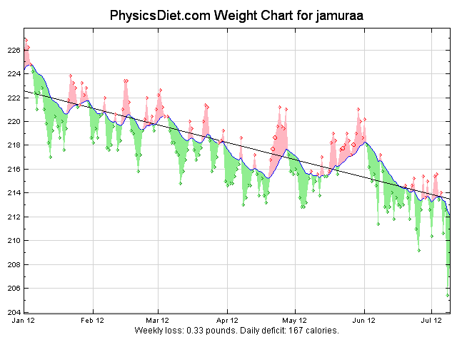 2012 July YTD weight graph